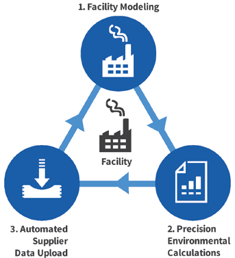 Chart depicts site model steps, followed by environmental calculations and supplier data upload. Chart depicts site model steps, followed by environmental calculations and supplier data upload.