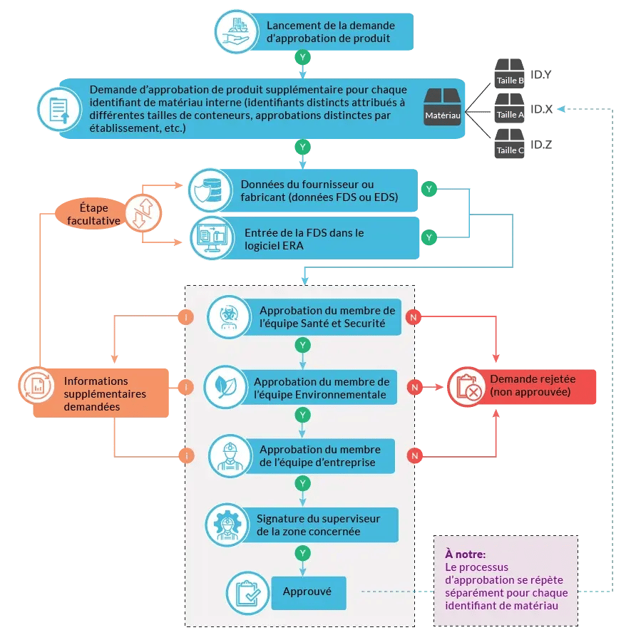 PRODUCT APPROVAL PROCESS FLOWCHART_French