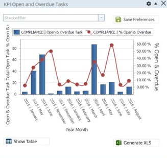 KPI tracking for compliance tasks bar graph, showing compliance management KPIs.