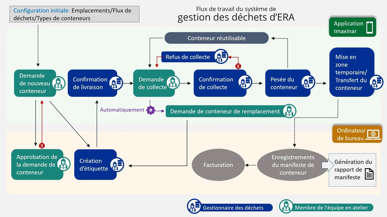 Waste module reporting graphic_French