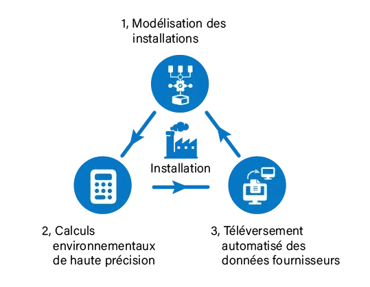 infographic_site-models-environmental-calculations-supplier-data-upload_French