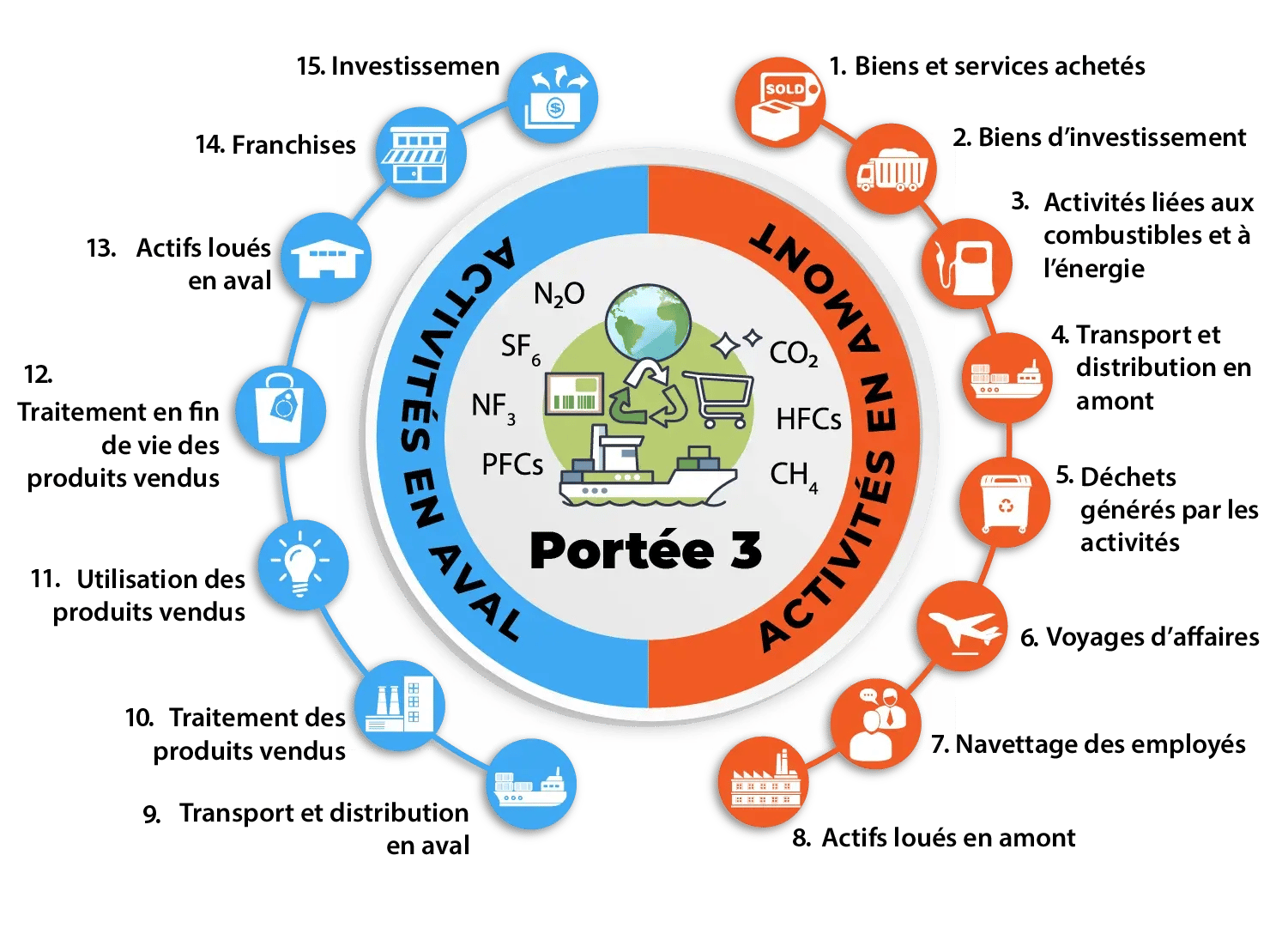scope-3_15-categories-pie-chart_French